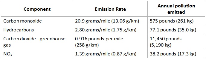 Passenger car emissions in the US