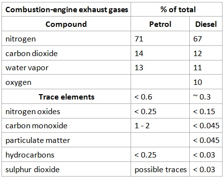 gasoline exhaust fumes