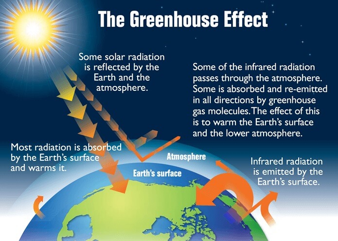 Greenhouse effect